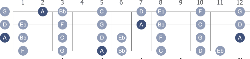 A Locrian scale with note letters diagram