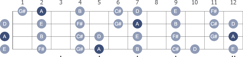 A Major scale with note letters diagram