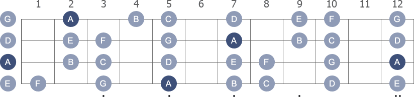 A Minor scale with note letters diagram