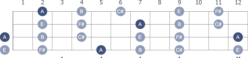 A Pentatonic Major scale with note letters diagram