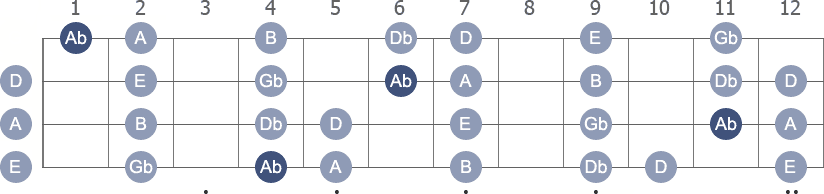 Ab Locrian scale with note letters diagram