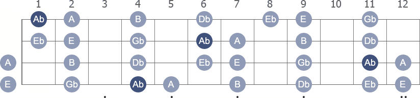Ab Phrygian scale with note letters diagram