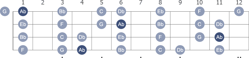 Ab Major scale with note letters diagram