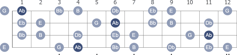 Ab Harmonic Minor scale with note letters diagram