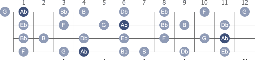 Ab Melodic Minor scale with note letters diagram