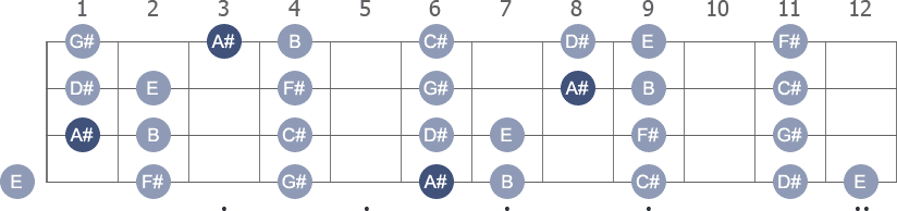 F# Locrian scale with note letters diagram