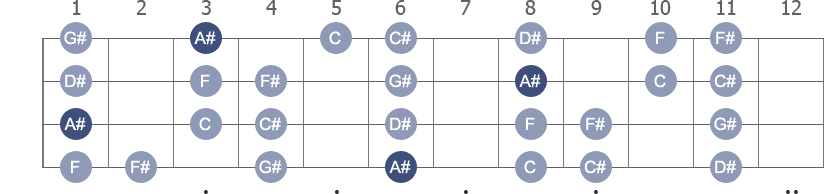 A# Minor scale with note letters diagram