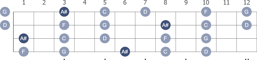 A# Pentatonic Major scale with note letters diagram