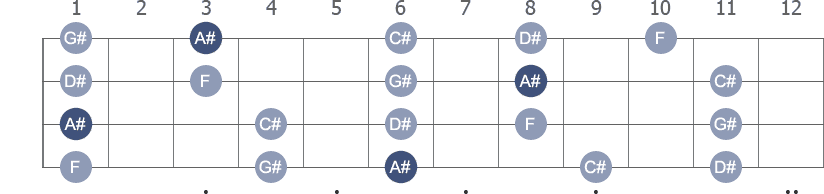 A# Pentatonic Minor scale with note letters diagram