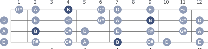 B Dorian scale with note letters diagram