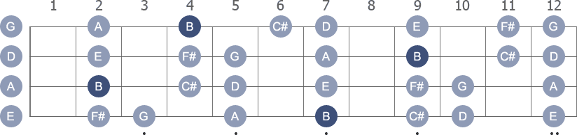 B Minor scale with note letters diagram