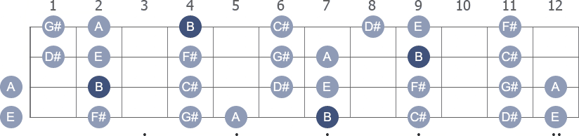 B Mixolydian scale with note letters diagram