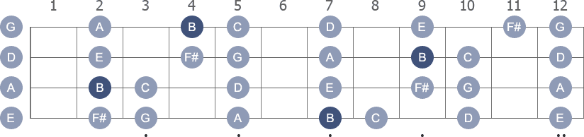 B Phrygian scale with note letters diagram