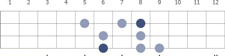 Bb Melodic Minor scale diagram for bass guitar