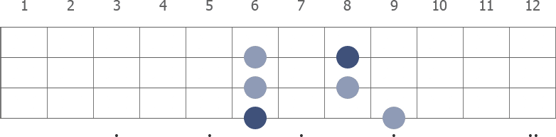 A# Pentatonic Minor scale diagram for bass guitar