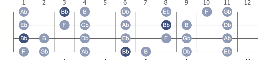 Bb Phrygian scale with note letters diagram