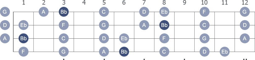 Bb Ionian scale with note letters diagram