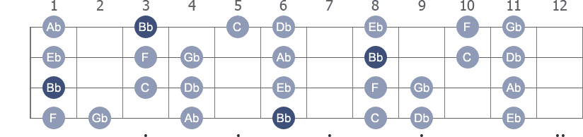 Bb Minor scale with note letters diagram