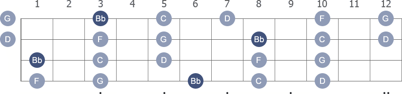 Bb Pentatonic Major scale with note letters diagram