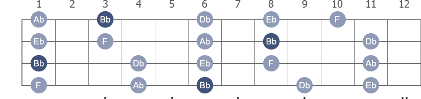 Bb Pentatonic Minor scale with note letters diagram