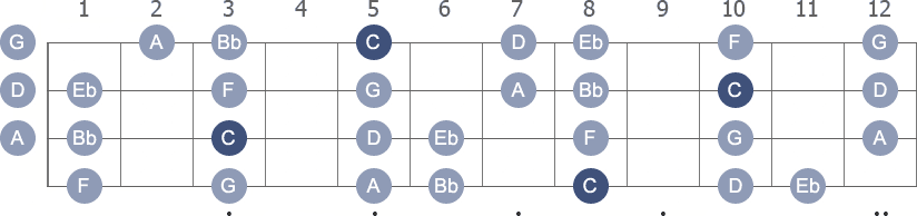 C Dorian scale with note letters diagram