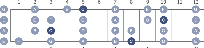 C Ionian scale with note letters diagram