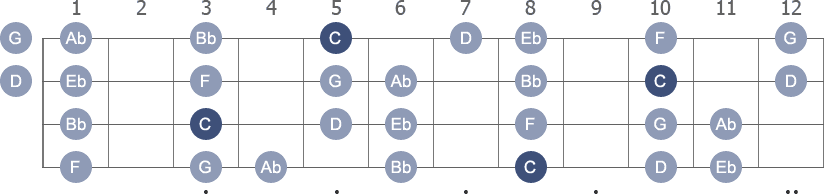 C Aeolian scale with note letters diagram
