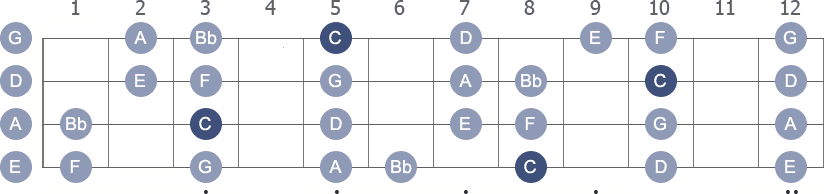 C Mixolydian scale with note letters diagram
