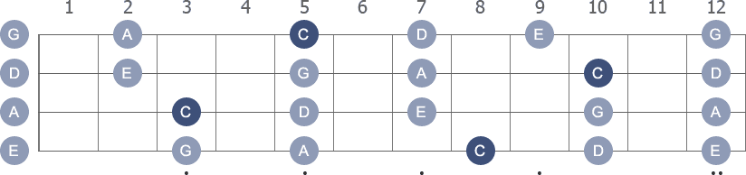 C Pentatonic Major scale with note letters diagram