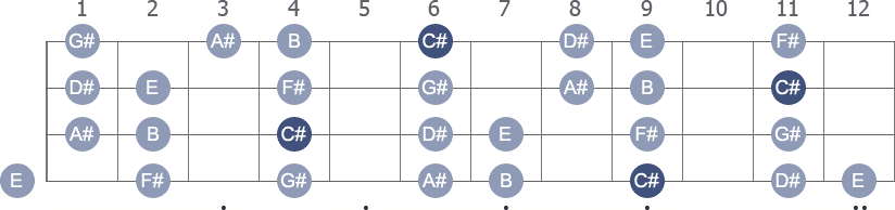 C# Dorian scale with note letters diagram