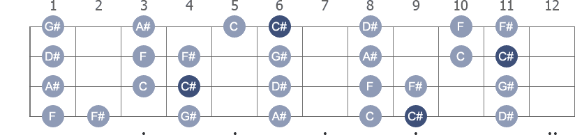 C# Ionian scale with note letters diagram