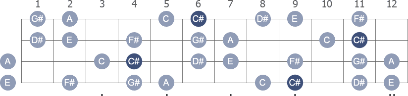 C# Harmonic Minor scale with note letters diagram