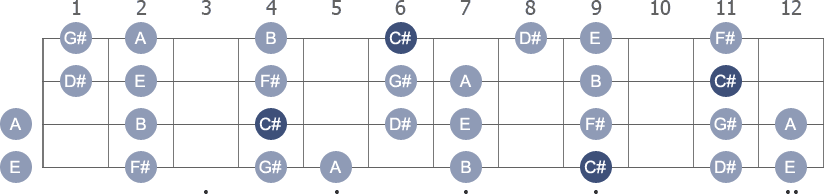 C# Minor scale with note letters diagram