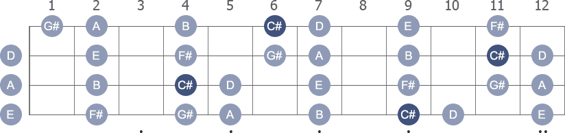 C# Phrygian scale with note letters diagram