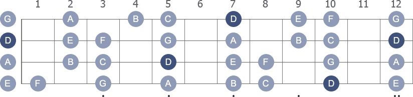 D Dorian scale with note letters diagram