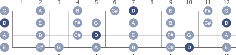 D Major scale with note letters diagram