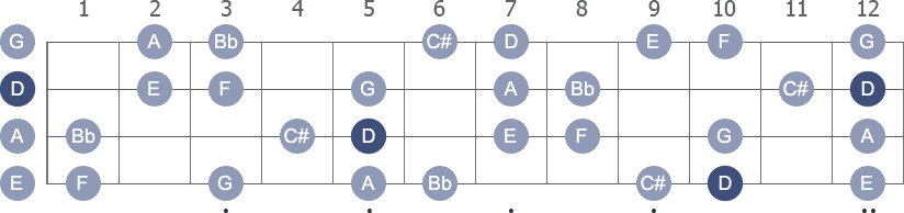 D Harmonic Minor scale with note letters diagram