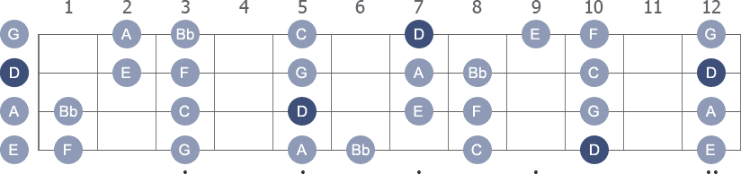 D Aeolian scale with note letters diagram