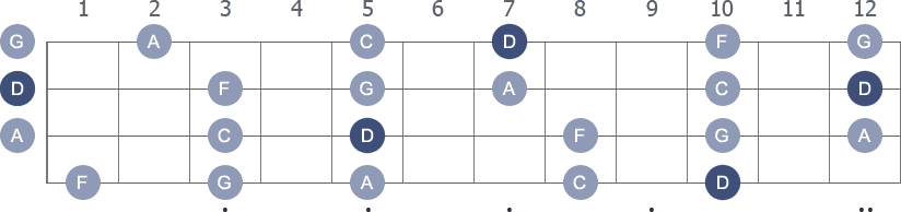 D Pentatonic Minor scale with note letters diagram