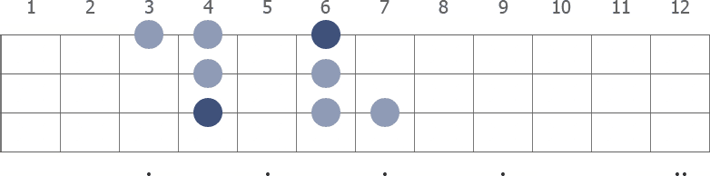 C# Dorian scale diagram for bass guitar