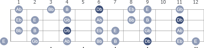 Db Dorian scale with note letters diagram