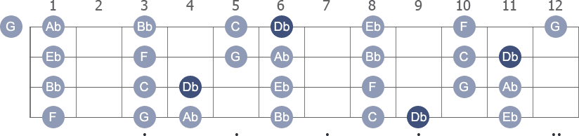 Db Lydian scale with note letters diagram
