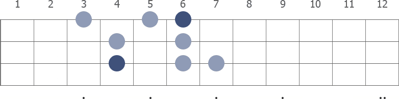 C# Melodic Minor scale diagram for bass guitar