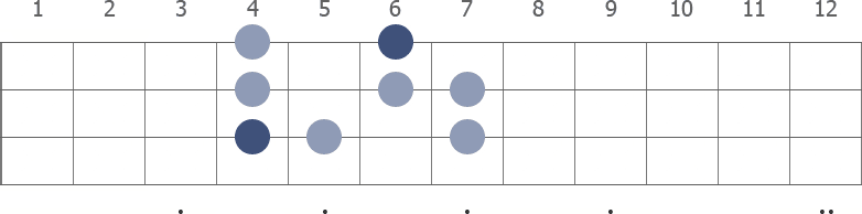 C# Phrygian scale diagram for bass guitar