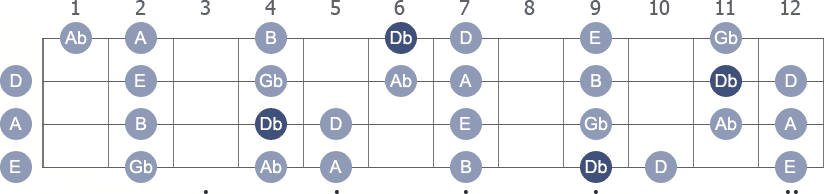 Db Phrygian scale with note letters diagram