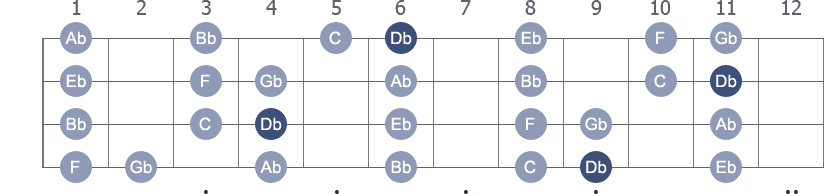 Db Ionian scale with note letters diagram