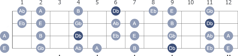 Db Aeolian scale with note letters diagram