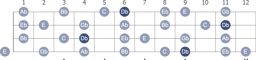 Db Melodic Minor scale with note letters diagram