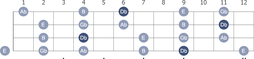 Db Pentatonic Minor scale with note letters diagram
