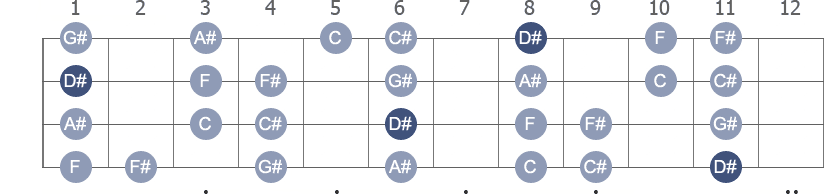 D# Dorian scale with note letters diagram